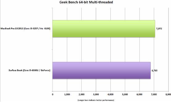 Surface Book并没有比13寸MacBook Pro快1倍