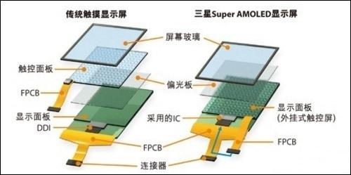 屏上的战争:Super AMOLED战Retina