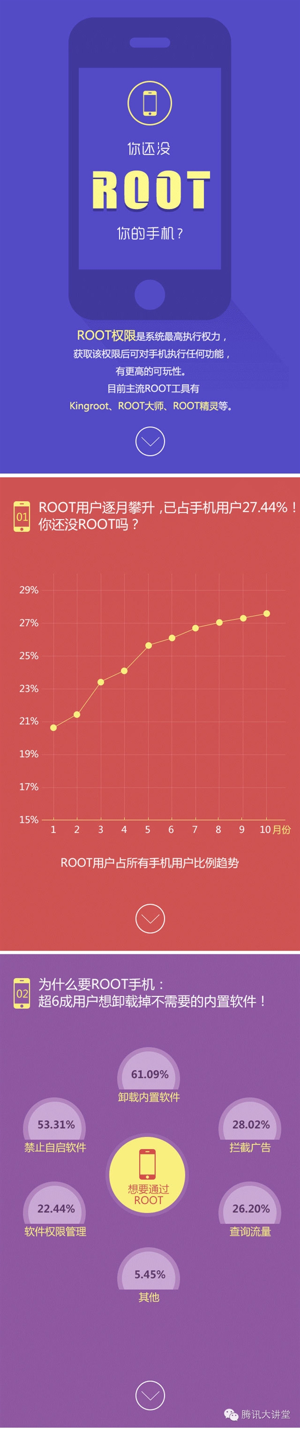 �ж����˻�Root�Լ����ֻ����������