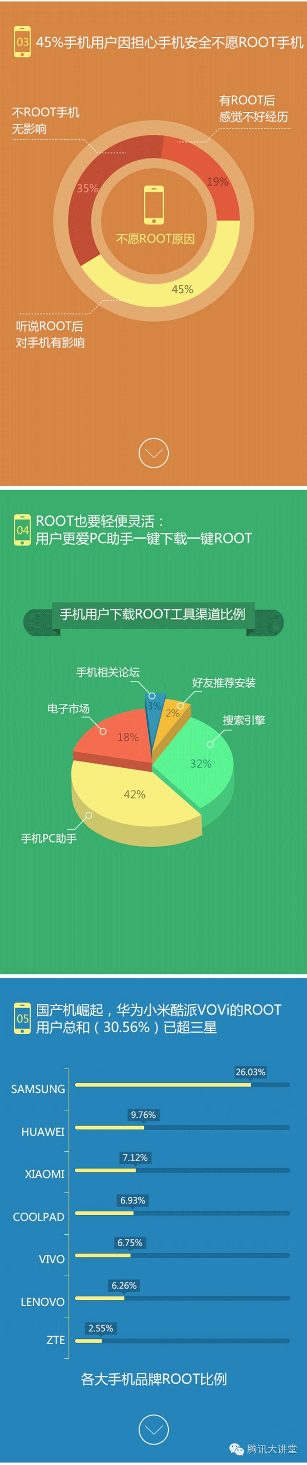 �ж����˻�Root�Լ����ֻ����������