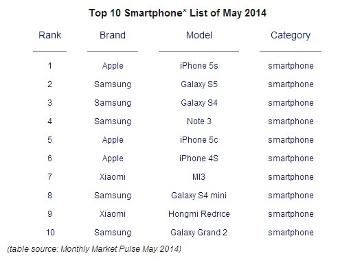 ���·�iPhone 5Sȫ��������һ
