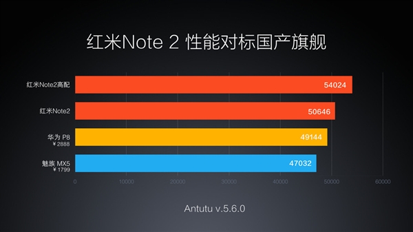 千元旗舰!红米Note2正式发布