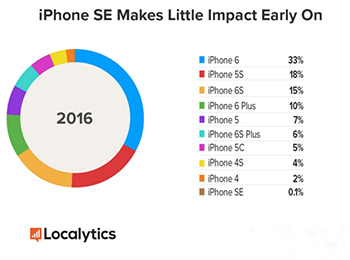 iPhone SEҲ̶ Ҫ