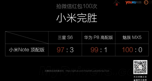 抢红包PK:小米Note顶配吊打MX5/华为P8