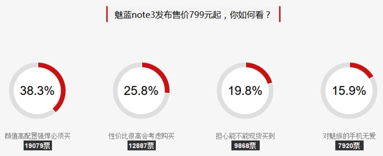 千元标杆真猛!超6成网友想买魅蓝Note 3