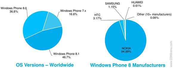 WP8.1��ԽWP8��Ϊʹ������ߵ�WPϵͳ