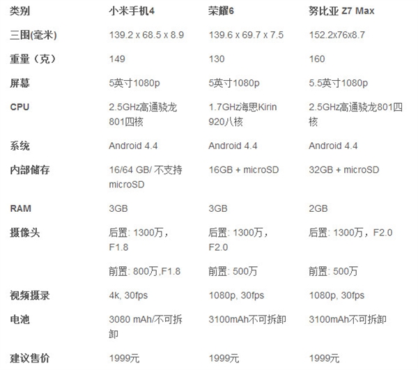 ����1999��С��4/��ҫ6/nubia Z7 Max�Ա�