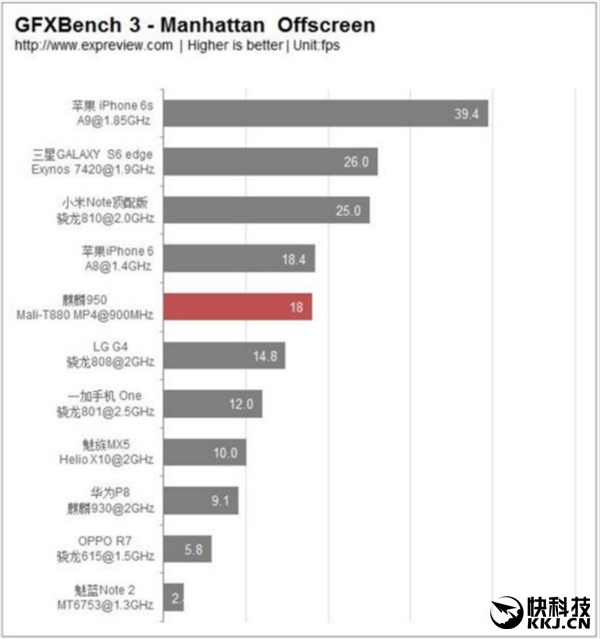 对比骁龙820:华为麒麟950到底差在哪?
