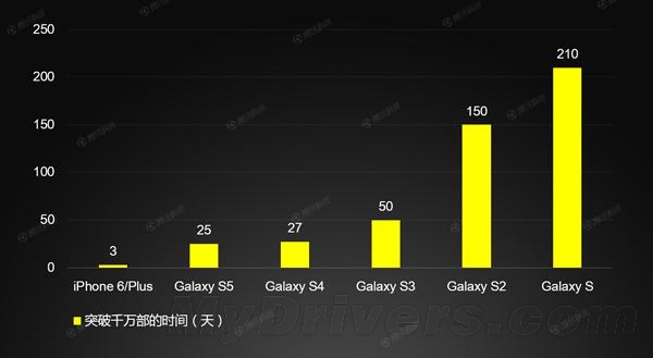 一张图:iPhone 6/6Plus销量真猛 秒安卓旗舰