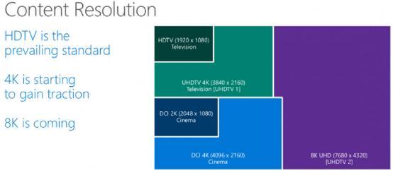 ����רҵ���û� Windows 10֧�����8K�ֱ���