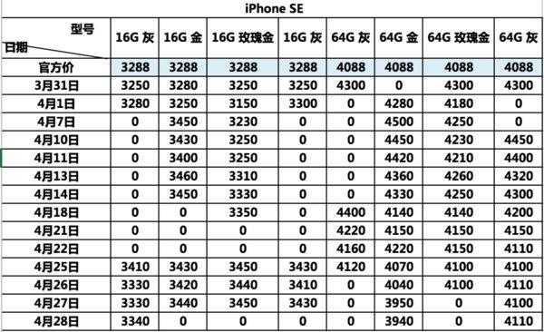 ��һ���iPhone SE�����й��������˶��٣�