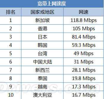 完爆日本/韩国!中国国内移动网速逆天了