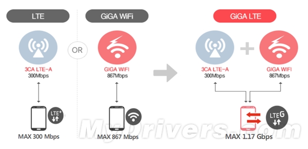 Galaxy S6֧�ֶ�·TCP ���ٿ��1.17Gbps