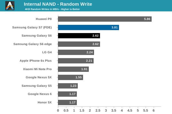 Android�ֻ���UFS�쵽��� ƻ�����Ǻ�