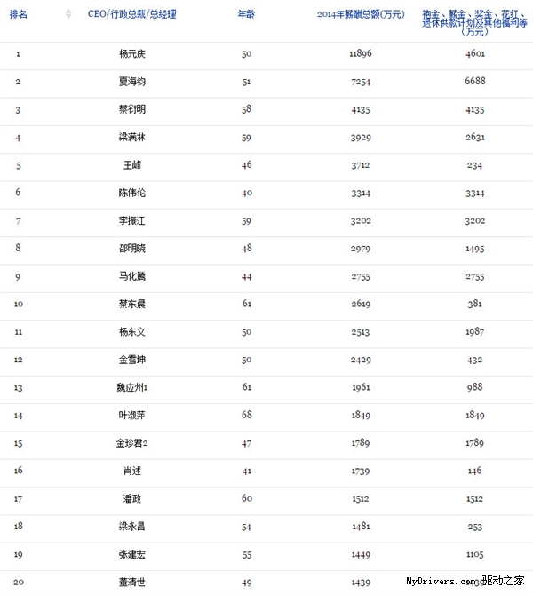 联想杨元庆成“中国最贵CEO”:年薪1.2亿