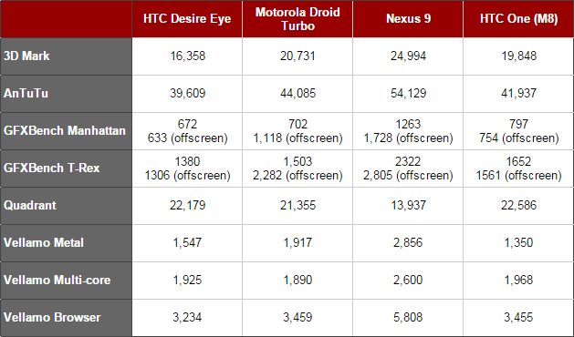 HTC Desire Eye�ֲܷ��Գ�¯ Լ��2580Ԫ