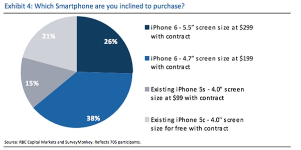 ���ۿ�������iPhone  1/4��ʾ����Ǯ