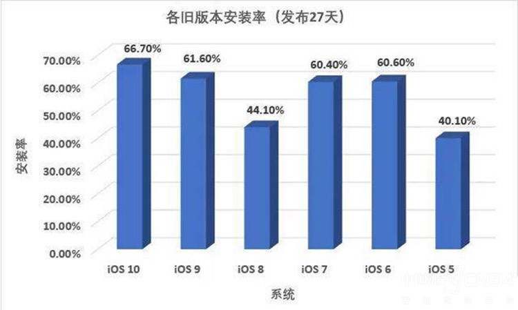 iOS11��װ�ʽ�65% �������һ��ϵͳ��
