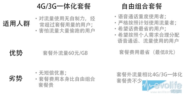 4GʡǮͨ4G3GʷѱȽ