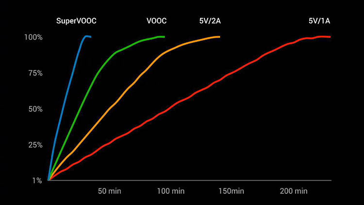 35�ֳ�����SuperVOOC������͵�־塱