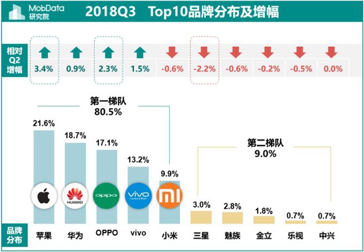 Q3�ֻ��г�OPPO��Ӯ�ң�����12ʡTOP1