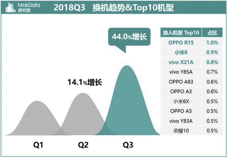 Q3�ֻ��г�OPPO��Ӯ�ң�����12ʡTOP1
