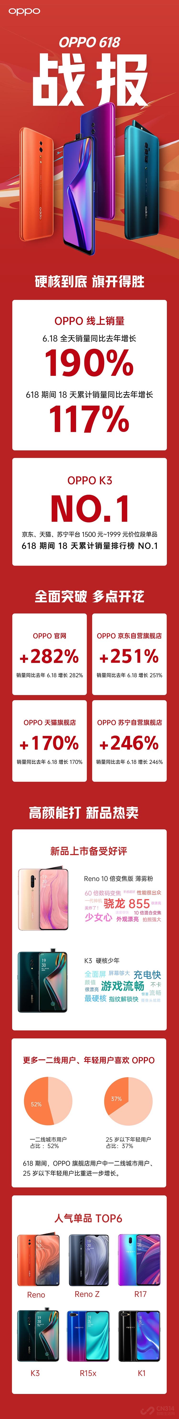 OPPO618̹ͬ190%