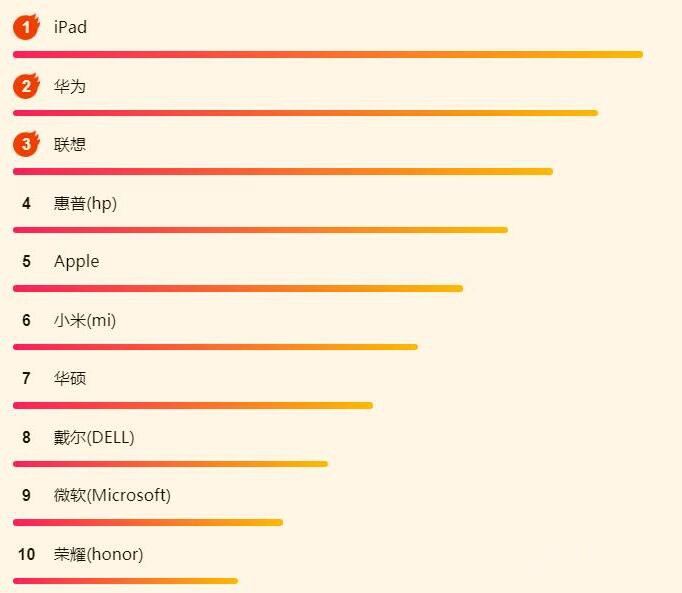 ����818����������հ񵥣�iPad��Ȼǿ��