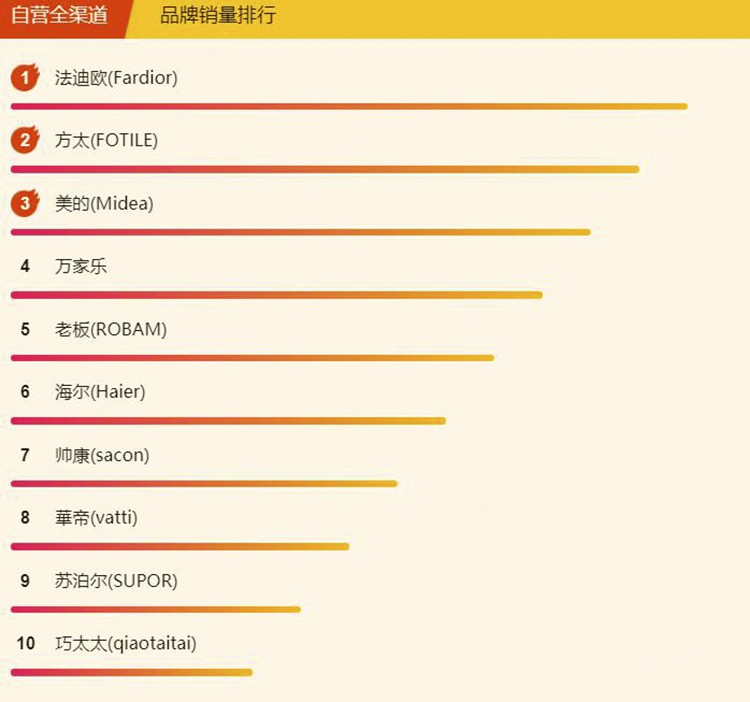 ����˫ʮһ���̻��񣺷���ŷΪ�γ��ڰ�ռ�ھ�������