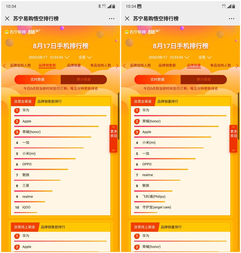 苏宁818悟空榜 小米销售额下滑到了第五 苏宁818悟空榜 小米销售额下滑到了第五