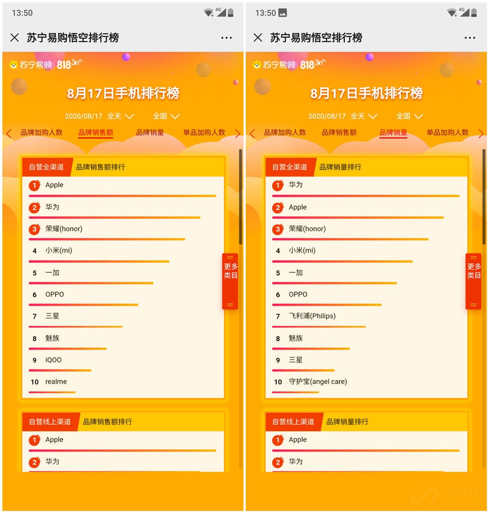 苏宁818手机榜 苹果华为荣耀三家屠榜啦 苏宁818手机榜 苹果华为荣耀三家屠榜啦