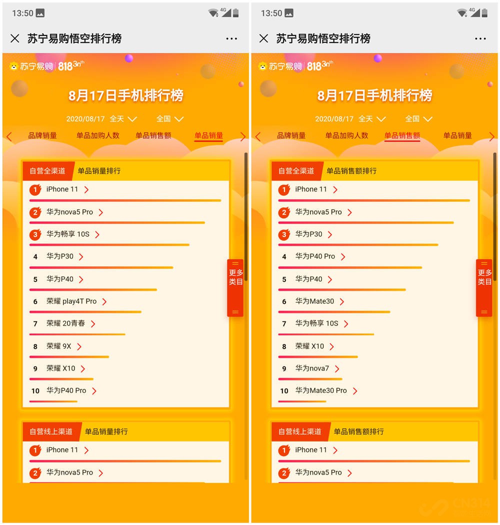苏宁818手机榜 苹果华为荣耀三家屠榜啦 苏宁818手机榜 苹果华为荣耀三家屠榜啦
