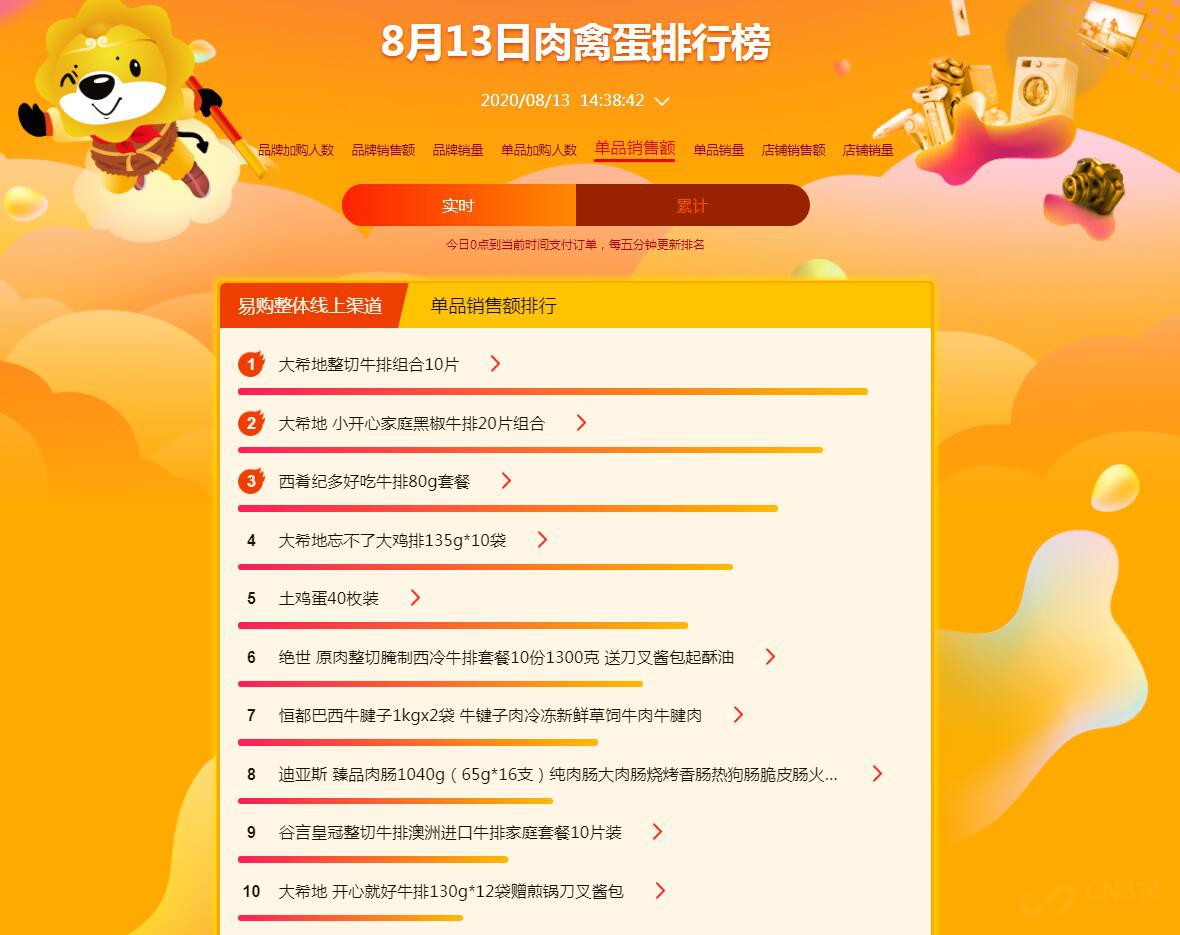 苏宁易购818美食榜单:土鸡蛋不敌牛肉! 苏宁易购818美食榜单:土鸡蛋不敌牛肉!