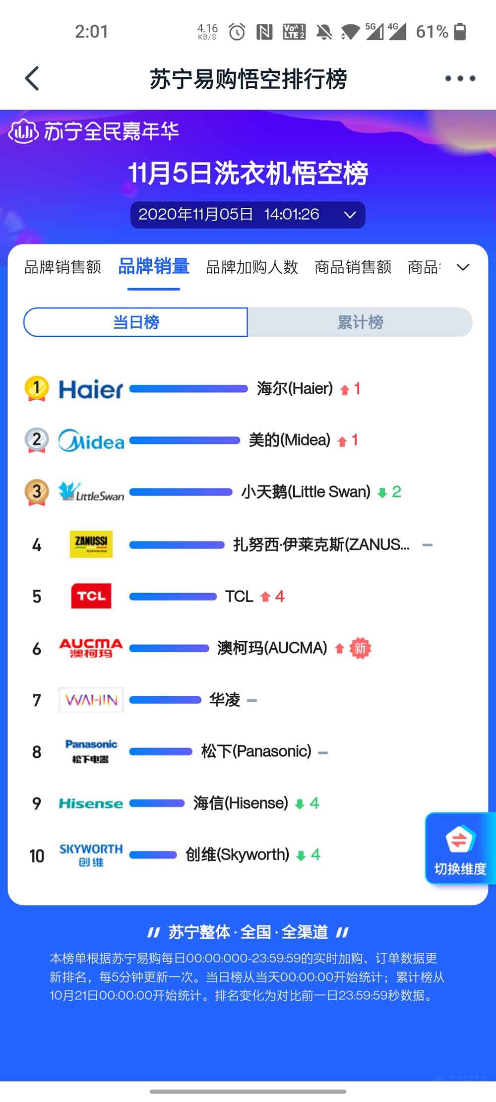 双十一苏宁易购 史密斯限时降价击败沁园 双十一苏宁易购 史密斯限时降价击败沁园