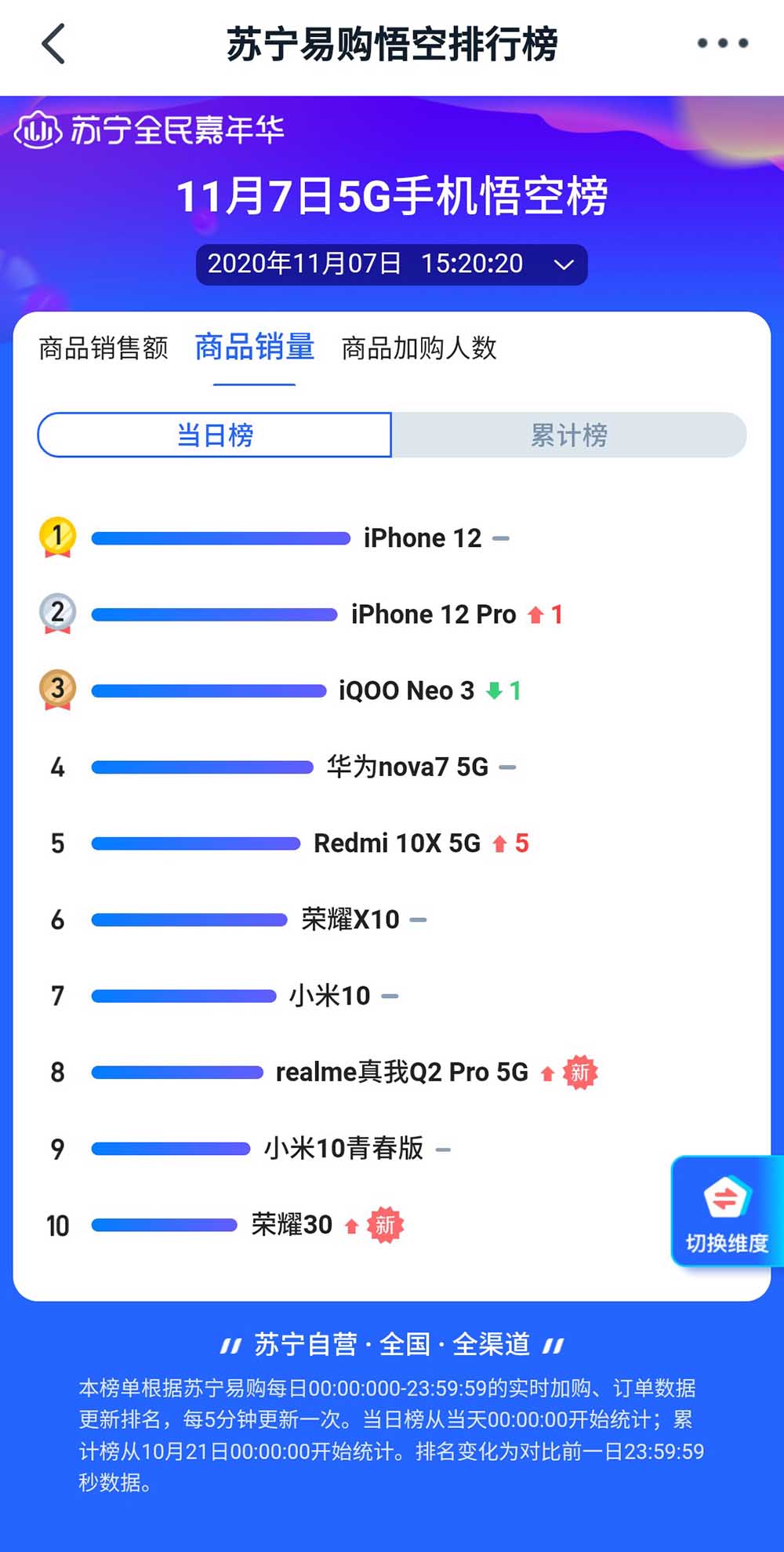 ˫ʮһ5GֻiPhone 12