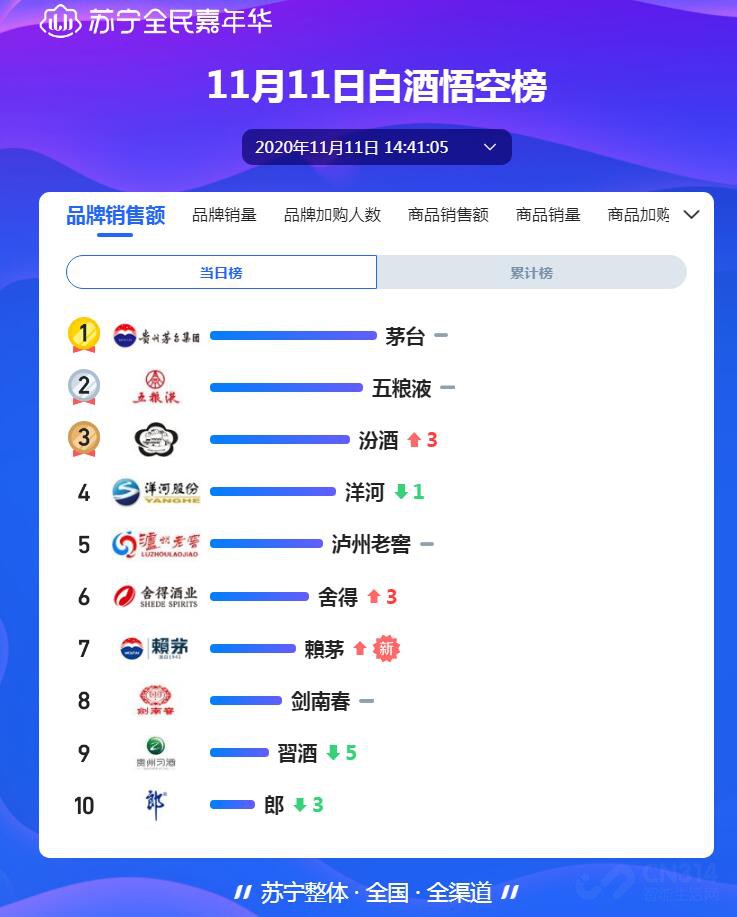 双十一苏宁白酒榜单 酒水消费暴涨220% 双十一苏宁白酒榜单 酒水消费暴涨220%