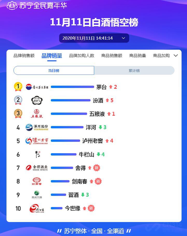 双十一苏宁白酒榜单 酒水消费暴涨220% 双十一苏宁白酒榜单 酒水消费暴涨220%
