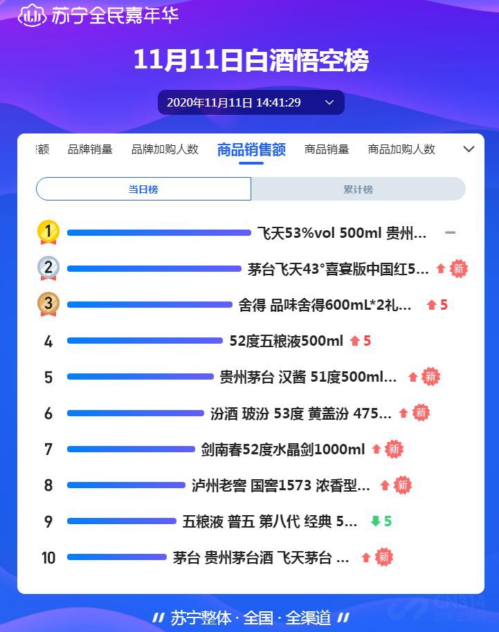 双十一苏宁白酒榜单 酒水消费暴涨220% 双十一苏宁白酒榜单 酒水消费暴涨220%