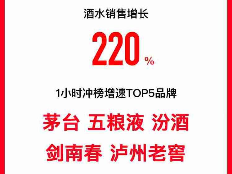 双十一苏宁白酒榜单 酒水消费暴涨220% 双十一苏宁白酒榜单 酒水消费暴涨220%