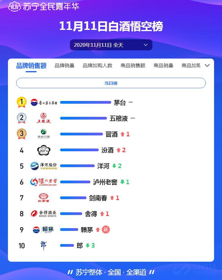 双十一白酒:茅台稳到最后 汾酒异军突起 双十一白酒:茅台稳到最后 汾酒异军突起