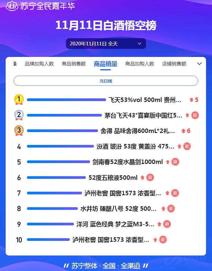 双十一白酒:茅台稳到最后 汾酒异军突起 双十一白酒:茅台稳到最后 汾酒异军突起