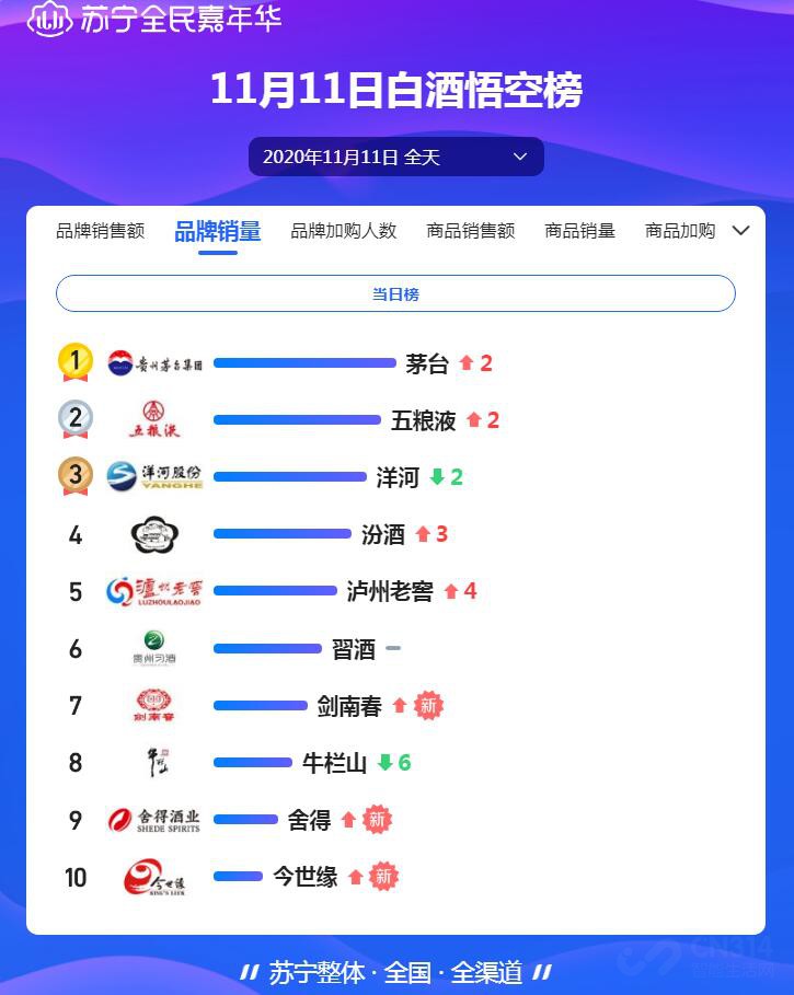 双十一白酒:茅台稳到最后 汾酒异军突起 双十一白酒:茅台稳到最后 汾酒异军突起