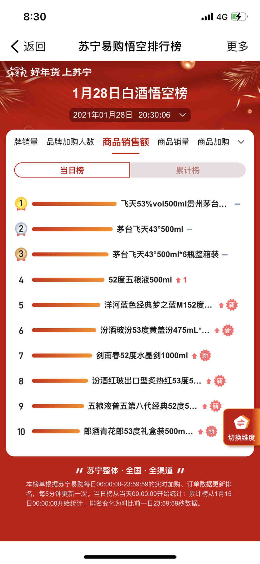 苏宁年货节白酒悟空榜 泸州老窖强势入榜 苏宁年货节白酒悟空榜 泸州老窖强势入榜