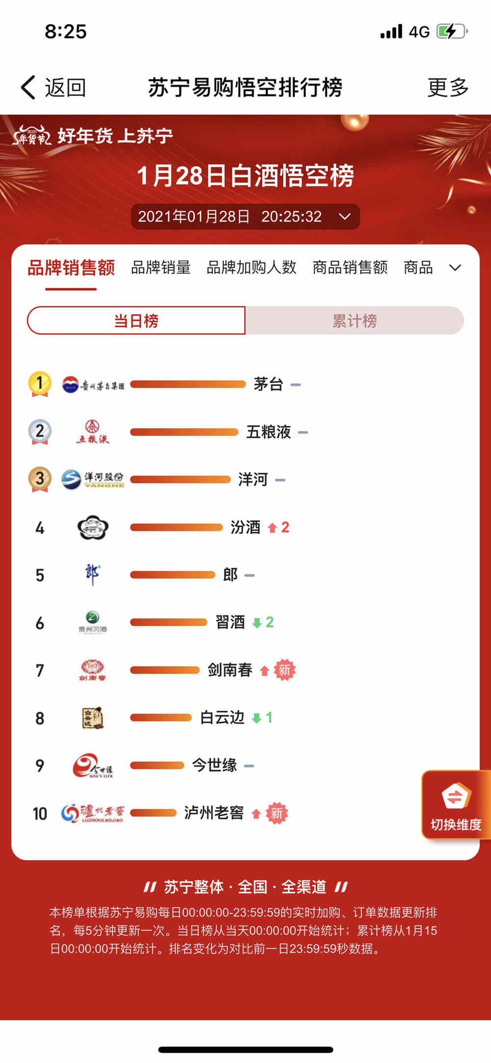 苏宁年货节白酒悟空榜 泸州老窖强势入榜 苏宁年货节白酒悟空榜 泸州老窖强势入榜