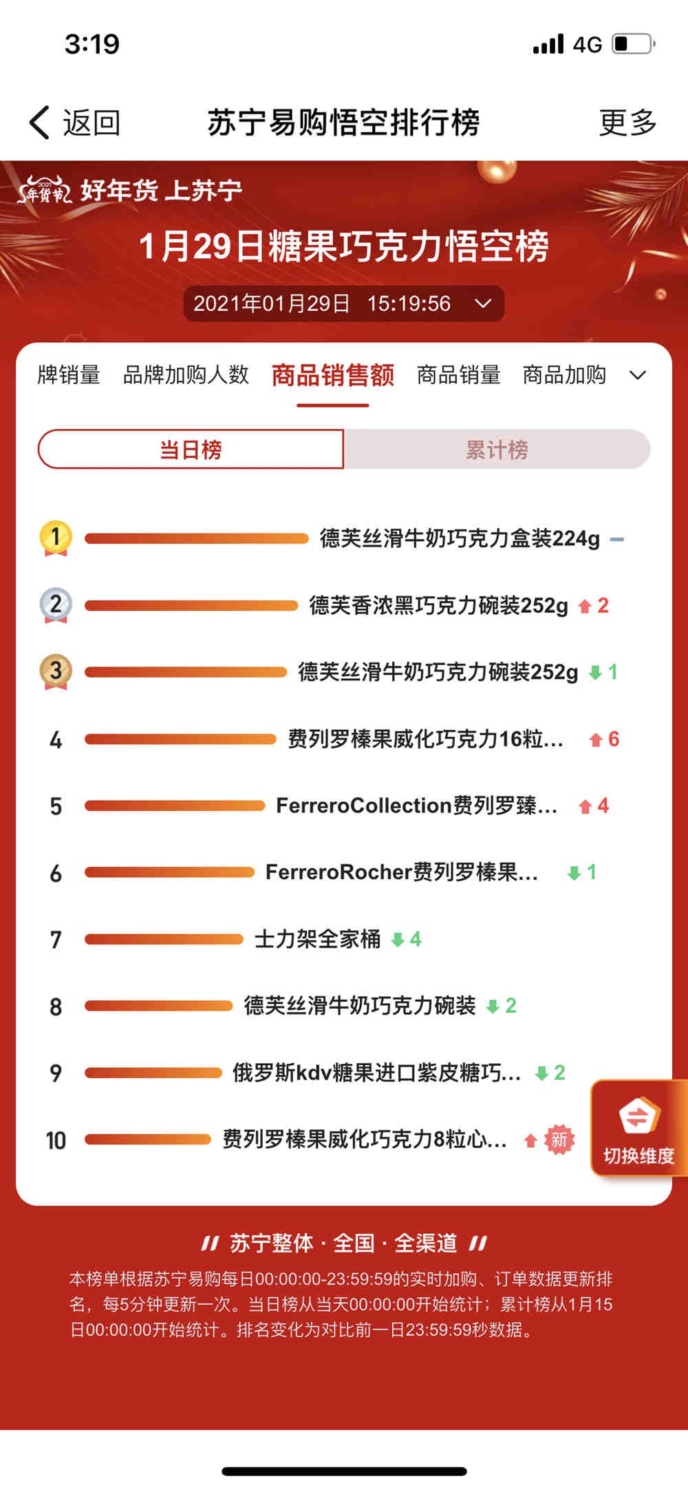 年前囤零食怎么买? 跟着悟空榜买不吃亏 年前囤零食怎么买? 跟着悟空榜买不吃亏