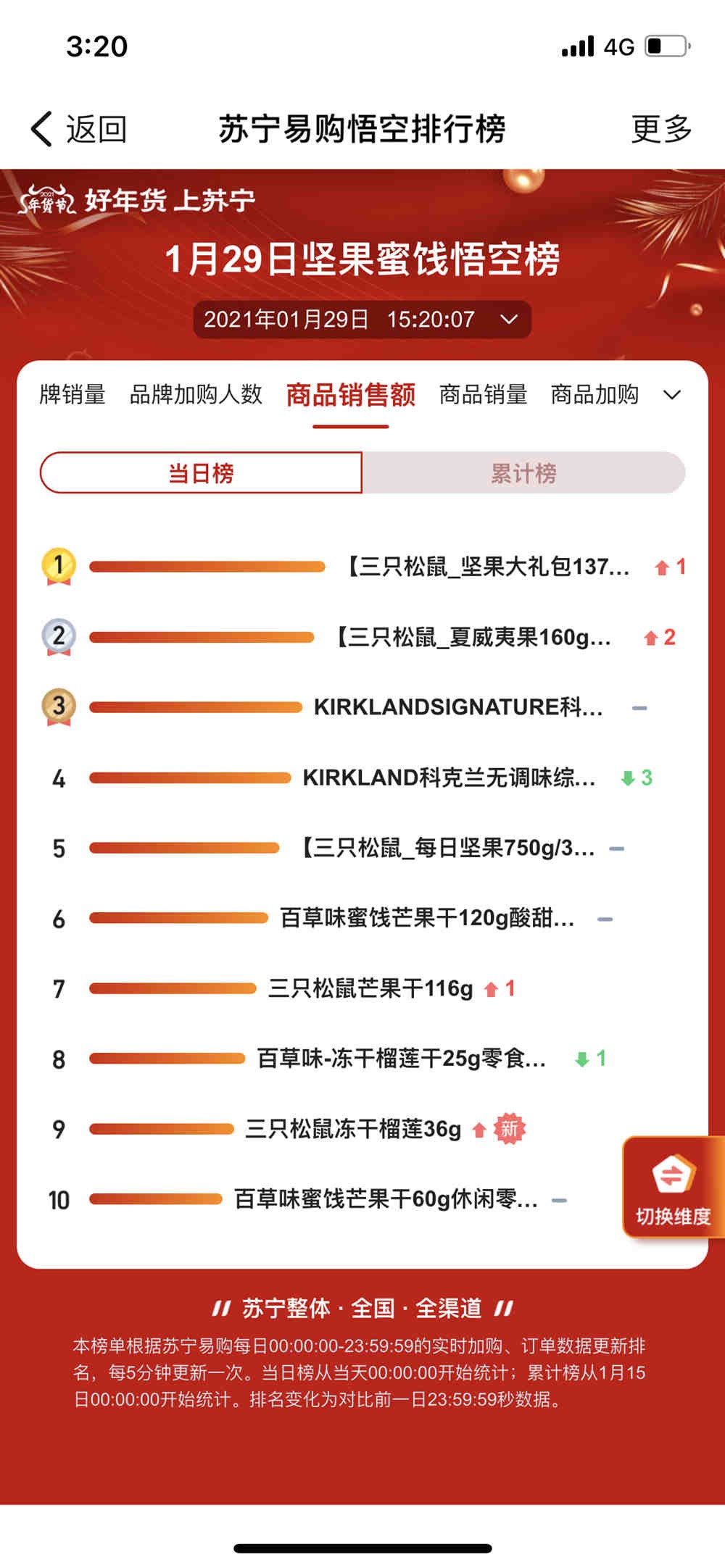 年前囤零食怎么买? 跟着悟空榜买不吃亏 年前囤零食怎么买? 跟着悟空榜买不吃亏