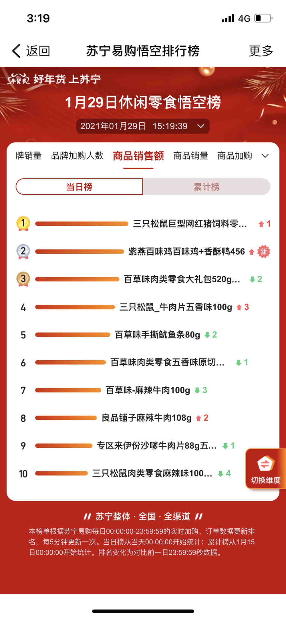 年前囤零食怎么买? 跟着悟空榜买不吃亏 年前囤零食怎么买? 跟着悟空榜买不吃亏