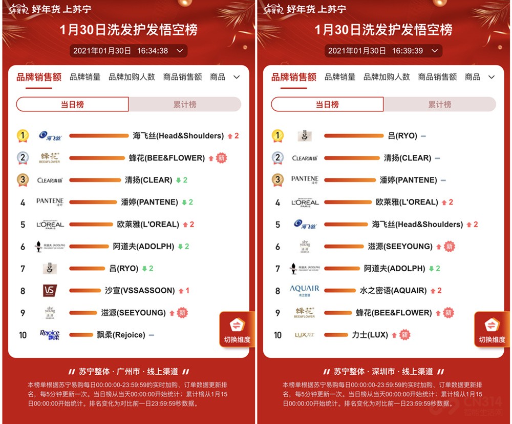 一方水土一方人 你的城市爱用什么洗发水? 一方水土一方人 你的城市爱用什么洗发水?