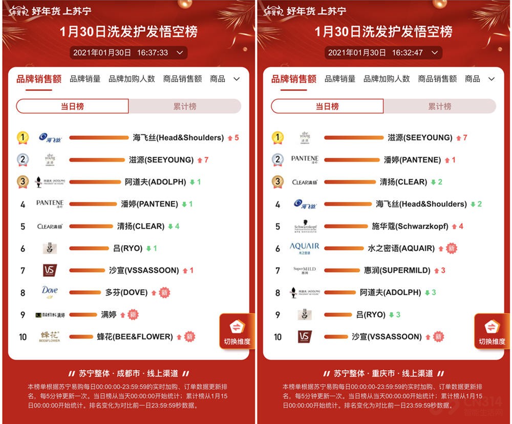 一方水土一方人 你的城市爱用什么洗发水? 一方水土一方人 你的城市爱用什么洗发水?