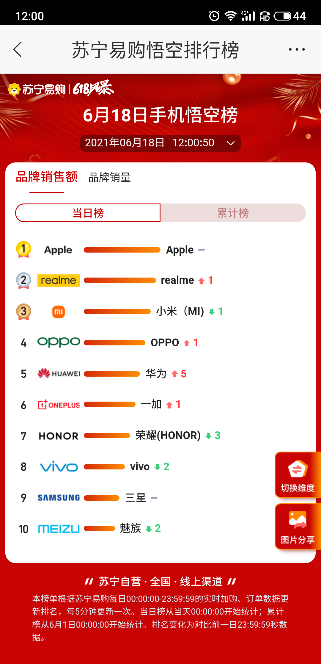 苏宁618手机品牌战报:realme成最大赢家 苏宁618手机品牌战报:realme成最大赢家